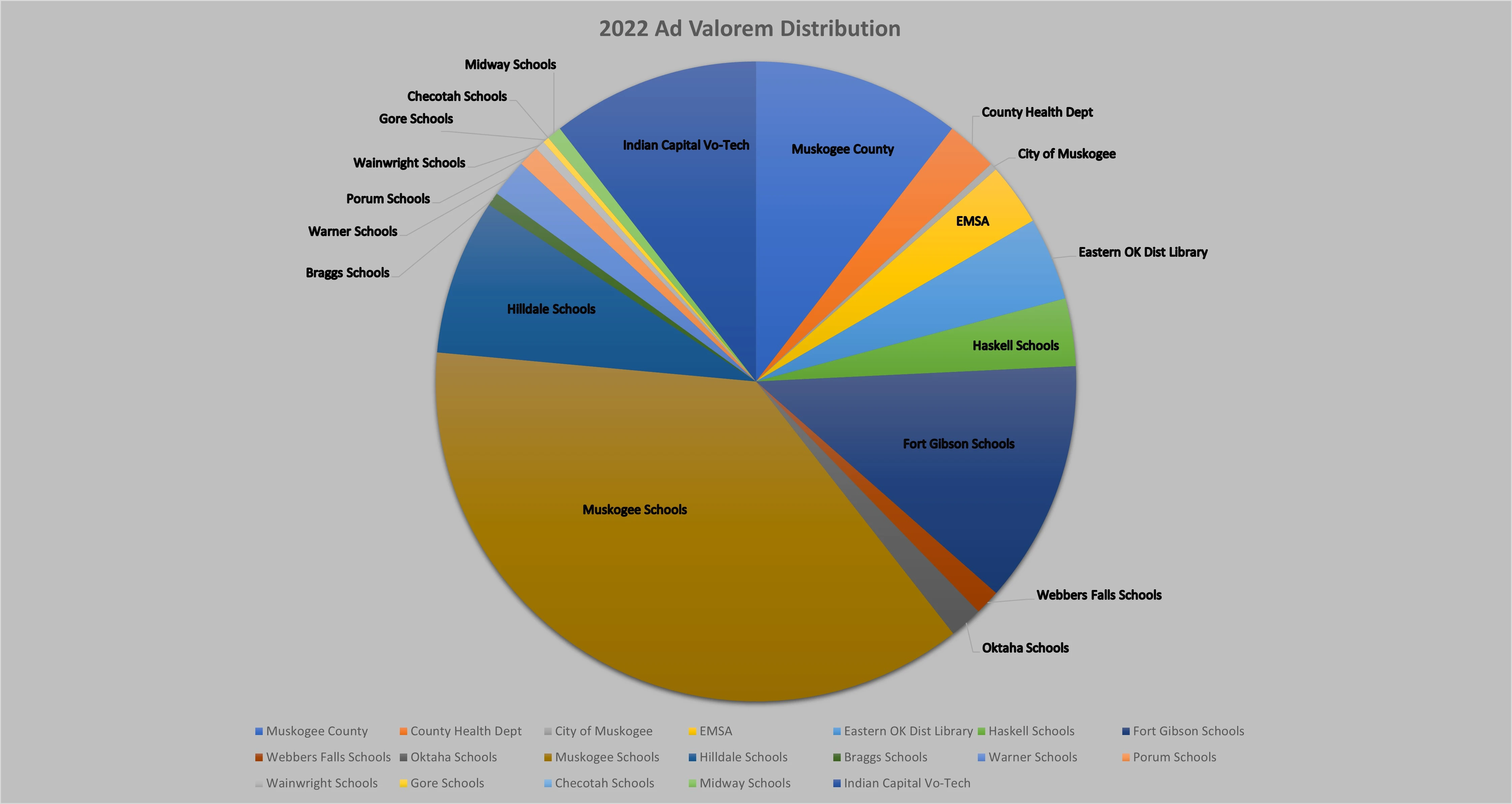 Tax Information Muskogee County Assessor